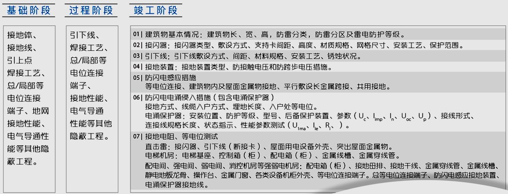 防雷装配跟踪和完工验收检测